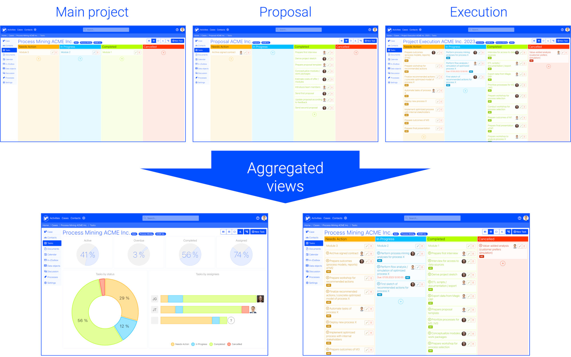 You can easily monitor large projects consisting of several subprojects (subcases) — e.g. in a consolidated dashboard or Kanban board.